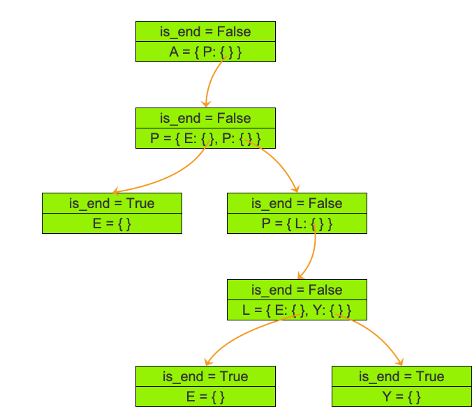 Data Structure - Trie in Python